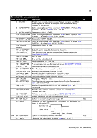 Actual signals and parameters
93
-5 = DI5(INV) Speed defined by parameter 1202 CONST SPEED 1 is activated through
inverted digital input DI5. 0 = active, 1 = inactive.
-7 = DI1,2 (INV) Constant speed selection through inverted digital inputs DI1 and DI2.
1 = DI active, 0 = DI inactive.
-8 = DI2,3 (INV) See selection DI1,2 (INV).
-9 = DI3,4 (INV) See selection DI1,2 (INV).
-10 = DI4,5 (INV) See selection DI1,2 (INV).
-12 = DI1,2,3 (INV) Constant speed selection through inverted digital inputs DI1, DI2 and DI3.
1 = DI active, 0 = DI inactive.
-13 = DI3,4,5 (INV) See selection DI1,2,3(INV).
1202 CONST SPEED 1 Defines constant speed 1 (that is drive output frequency). E: 5.0 Hz /
U: 6.0 Hz
0.0…500.0 Hz Output frequency
1203 CONST SPEED 2 Defines constant speed 2 (that is drive output frequency). E: 10.0 Hz /
U: 12.0 Hz
0.0…500.0 Hz Output frequency
1204 CONST SPEED 3 Defines constant speed 3 (that is drive output frequency). E: 15.0 Hz /
U: 18.0 Hz
0.0…500.0 Hz Output frequency
1205 CONST SPEED 4 Defines constant speed 4 (that is drive output frequency). E: 20.0 Hz /
U: 24.0 Hz
0.0…500.0 Hz Output frequency
1206 CONST SPEED 5 Defines constant speed 5 (that is drive output frequency). E: 25.0 Hz /
U: 30.0 Hz
0.0…500.0 Hz Output frequency
1207 CONST SPEED 6 Defines constant speed 6 (that is drive output frequency). E: 40.0 Hz /
U: 48.0 Hz
0.0…500.0 Hz Output frequency
1208 CONST SPEED 7 Defines constant speed 7 (that is drive output frequency). Note that constant
speed 7 may be used also as jogging speed (1010 JOGGING SEL) and with
fault function 3001 AIMIN FUNCTION.
E: 50.0 Hz /
U: 60.0 Hz
0.0…500.0 Hz Output frequency
Parameters in the Long parameter mode
Index Name/Selection Description Def
DI1 DI2 Operation
1 1 No constant speed
0 1 Speed defined by parameter 1202 CONST SPEED 1
1 0 Speed defined by parameter 1203 CONST SPEED 2
0 0 Speed defined by parameter 1204 CONST SPEED 3
DI1 DI2 DI3 Operation
1 1 1 No constant speed
0 1 1 Speed defined by parameter 1202 CONST SPEED 1
1 0 1 Speed defined by parameter 1203 CONST SPEED 2
0 0 1 Speed defined by parameter 1204 CONST SPEED 3
1 1 0 Speed defined by parameter 1205 CONST SPEED 4
0 1 0 Speed defined by parameter 1206 CONST SPEED 5
1 0 0 Speed defined by parameter 1207 CONST SPEED 6
0 0 0 Speed defined by parameter 1208 CONST SPEED 7
 