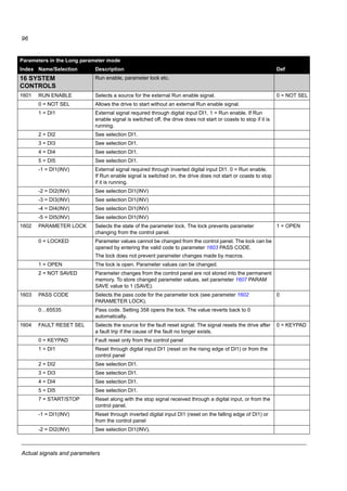 Actual signals and parameters
94
13 ANALOG INPUTS Analog input signal processing
1301 MINIMUM AI1 Defines the minimum %-value that corresponds to minimum mA/(V) signal for
analog input AI1. When used as a reference, the value corresponds to the
reference minimum setting.
0...20 mA 0...100%
4...20 mA 20...100%
Example: If AI1 is selected as the source for external reference REF1, this
value corresponds to the value of parameter 1104 REF1 MIN.
Note: MINIMUM AI value must not exceed MAXIMUM AI value.
0.0%
0.0…100.0% Value in percent of the full signal range. Example: If the minimum value for
analog input is 4 mA, the percent value for 0…20 mA range is:
(4 mA / 20 mA) · 100% = 20%
1302 MAXIMUM AI1 Defines the maximum %-value that corresponds to maximum mA/(V) signal
for analog input AI1. When used as a reference, the value corresponds to the
reference maximum setting.
0...20 mA 0...100%
4...20 mA 20...100%
Example: If AI1 is selected as the source for external reference REF1, this
value corresponds to the value of parameter 1105 REF1 MAX.
100.0%
0.0…100.0% Value in percent of the full signal range. Example: If the maximum value for
analog input is 10 mA, the percent value for 0…20 mA range is:
(10 mA / 20 mA) · 100% = 50%
1303 FILTER AI1 Defines the filter time constant for analog input AI1, that is the time within
which 63% of a step change is reached.
0.1 s
0.0…10.0 s Filter time constant
14 RELAY OUTPUTS Status information indicated through relay output and relay operating delays
1401 RELAY OUTPUT 1 Selects a drive status indicated through relay output RO. The relay energizes
when the status meets the setting.
3 =
FAULT(-1)
0 = NOT SEL Not used
1 = READY Ready to function: Run enable signal on, no fault, supply voltage within
acceptable range and emergency stop signal off.
2 = RUN Running: Start signal on, Run enable signal on, no active fault.
3 = FAULT(-1) Inverted fault. Relay is de-energized on a fault trip.
4 = FAULT Fault
5 = ALARM Alarm
6 = REVERSED Motor rotates in reverse direction.
Parameters in the Long parameter mode
Index Name/Selection Description Def
=
=
=
=
100
63
%
t
Unfiltered signal
Filtered signal
Time constant
 