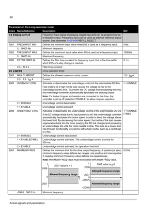Actual signals and parameters
96
16 SYSTEM
CONTROLS
Run enable, parameter lock etc.
1601 RUN ENABLE Selects a source for the external Run enable signal. 0 = NOT SEL
0 = NOT SEL Allows the drive to start without an external Run enable signal.
1 = DI1 External signal required through digital input DI1. 1 = Run enable. If Run
enable signal is switched off, the drive does not start or coasts to stop if it is
running.
2 = DI2 See selection DI1.
3 = DI3 See selection DI1.
4 = DI4 See selection DI1.
5 = DI5 See selection DI1.
-1 = DI1(INV) External signal required through inverted digital input DI1. 0 = Run enable.
If Run enable signal is switched on, the drive does not start or coasts to stop
if it is running.
-2 = DI2(INV) See selection DI1(INV)
-3 = DI3(INV) See selection DI1(INV)
-4 = DI4(INV) See selection DI1(INV)
-5 = DI5(INV) See selection DI1(INV)
1602 PARAMETER LOCK Selects the state of the parameter lock. The lock prevents parameter
changing from the control panel.
1 = OPEN
0 = LOCKED Parameter values cannot be changed from the control panel. The lock can be
opened by entering the valid code to parameter 1603 PASS CODE.
The lock does not prevent parameter changes made by macros.
1 = OPEN The lock is open. Parameter values can be changed.
2 = NOT SAVED Parameter changes from the control panel are not stored into the permanent
memory. To store changed parameter values, set parameter 1607 PARAM
SAVE value to 1 (SAVE).
1603 PASS CODE Selects the pass code for the parameter lock (see parameter 1602
PARAMETER LOCK).
0
0…65535 Pass code. Setting 358 opens the lock. The value reverts back to 0
automatically.
1604 FAULT RESET SEL Selects the source for the fault reset signal. The signal resets the drive after
a fault trip if the cause of the fault no longer exists.
0 = KEYPAD
0 = KEYPAD Fault reset only from the control panel
1 = DI1 Reset through digital input DI1 (reset on the rising edge of DI1) or from the
control panel
2 = DI2 See selection DI1.
3 = DI3 See selection DI1.
4 = DI4 See selection DI1.
5 = DI5 See selection DI1.
7 = START/STOP Reset along with the stop signal received through a digital input, or from the
control panel.
-1 = DI1(INV) Reset through inverted digital input DI1 (reset on the falling edge of DI1) or
from the control panel
-2 = DI2(INV) See selection DI1(INV).
Parameters in the Long parameter mode
Index Name/Selection Description Def
 
