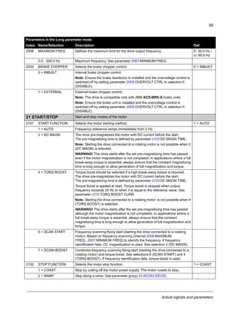 Actual signals and parameters
97
-3 = DI3(INV) See selection DI1(INV).
-4 = DI4(INV) See selection DI1(INV).
-5 = DI5(INV) See selection DI1(INV).
1606 LOCAL LOCK Disables entering the local control mode or selects the source for the local
control mode lock signal. When local lock is active, entering the local control
mode is disabled (LOC/REM key of the panel).
0 = NOT SEL
0 = NOT SEL Local control is allowed.
1 = DI1 Local control mode lock signal through digital input DI1. Rising edge of digital
input DI1: Local control disabled. Falling edge of digital input DI1: Local
control allowed.
2 = DI2 See selection DI1.
3 = DI3 See selection DI1.
4 = DI4 See selection DI1.
5 = DI5 See selection DI1.
7 = ON Local control is disabled.
-1 = DI1(INV) Local lock through inverted digital input DI1. Rising edge of inverted digital
input DI1: Local control allowed. Falling edge of inverted digital input DI1:
Local control disabled.
-2 = DI2(INV) See selection DI1(INV).
-3 = DI3(INV) See selection DI1(INV).
-4 = DI4(INV) See selection DI1(INV).
-5 = DI5(INV) See selection DI1(INV).
1607 PARAM SAVE Saves the valid parameter values into the permanent memory. 0 = DONE
0 = DONE Saving completed
1 = SAVE Saving in progress
1610 DISPLAY ALARMS Activates/deactivates alarms OVERCURRENT (code: A2001),
OVERVOLTAGE (code: A2002), UNDERVOLTAGE (code: A2003) and
DEVICE OVERTEMP (code: A2006). For more information, see chapter
Fault tracing on page 127.
0 = NO
0 = NO Alarms are inactive.
1 = YES Alarms are active.
1611 PARAMETER VIEW Selects the parameter view, that is which parameters are shown on the
control panel.
Note: This parameter is visible only when it is activated by the optional
FlashDrop device. FlashDrop allows easy customisation of the parameter list,
for example, selected parameters can be hidden. For more information, see
MFDT-01 FlashDrop user’s manual (3AFE68591074 [English]).
FlashDrop parameter values are activated by setting parameter 9902
APPLIC MACRO to 31 (LOAD FD SET).
0 = DEFAULT
0 = DEFAULT Complete long and short parameter lists
1 = FLASHDROP FlashDrop parameter list. Does not include short parameter list. Parameters
which are hidden by the FlashDrop device are not visible.
Parameters in the Long parameter mode
Index Name/Selection Description Def
 