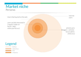 Market niche
Personas

                                              internet
 Users that buy/sell on the web               users


 users socially interested in
 ( regular reader of:
 forum - blog -
 online journal, ecc)                     activist users
                                  (bloggers - activists-
                                         forum admin-
                                            artists ecc)




Legend
        low focus
        medium focus
        focus
        strong focus
 