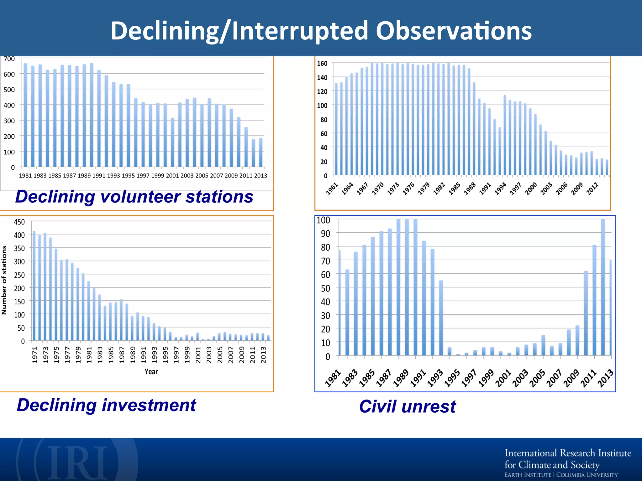 Declining/Interrupted	ObservaEons	
Declining investment Civil unrest
Declining volunteer stations
 