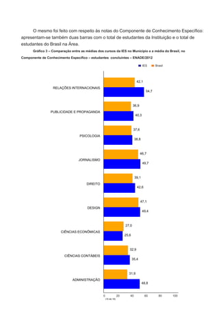 O mesmo foi feito com respeito às notas do Componente de Conhecimento Específico:
apresentam-se também duas barras com o total de estudantes da Instituição e o total de
estudantes do Brasil na Área.
Gráfico 3 – Comparação entre as médias dos cursos da IES no Município e a média do Brasil, no
Componente de Conhecimento Específico – estudantes concluintes – ENADE/2012
IES

Brasil

42,1
RELAÇÕES INTERNACIONAIS
54,7

36,9
PUBLICIDADE E PROPAGANDA
40,3

37,6
PSICOLOGIA
38,8

46,7
JORNALISMO
49,7

39,1
DIREITO
42,6

47,1
DESIGN
49,4

27,0
CIÊNCIAS ECONÔMICAS
25,6

32,9
CIÊNCIAS CONTÁBEIS
35,4

31,9
ADMINISTRAÇÃO
48,8

20

0
(10 de 19)

40

60

80

100

 