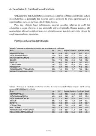 4 - Resultados do Questionário do Estudante
O Questionário do Estudante fornece informações sobre o perfil socioeconômico e cultural
dos estudantes e a percepção dos mesmos sobre o ambiente de ensino-aprendizagem e a
organização do curso, do currículo e da atividade docente.
Para este relatório foram selecionadas algumas questões relativas ao perfil dos
estudantes e outras referentes à sua percepção sobre a Instituição. Dessas questões, são
apresentadas alternativas selecionadas, em princípio aquelas que obtiveram maior número de
escolhas por parte dos estudantes.

Perfil dos estudantes da Instituição
Tabela 1 - Percentual de estudantes concluintes que se consideram de cor branca.

Área

Inst.

ADMINISTRAÇÃO
CIÊNCIAS CONTÁBEIS
CIÊNCIAS ECONÔMICAS
DESIGN
DIREITO
JORNALISMO
PSICOLOGIA
PUBLICIDADE E PROPAGANDA
RELAÇÕES INTERNACIONAIS

84,3
73,0
84,1
79,5
78,1
78,5
74,4
83,0
76,8

UF
63,4
56,2
78,1
77,8
66,2
70,2
69,1
74,1
78,2

Região Cat.Adm Org.Acad Brasil
68,3
63,8
74,9
75,6
69,3
73,3
71,0
76,8
79,1

65,8
57,7
63,0
67,6
66,6
60,2
63,7
73,7
71,7

68,5
62,2
67,7
74,8
70,0
70,2
71,0
76,4
75,1

65,5
59,7
68,8
75,2
65,4
66,0
66,5
72,5
76,2

Tabela 2 - Percentual de estudantes concluintes com faixa de renda mensal da família de mais de 3 até 10 salários
mínimos( R$ 1.866,01 até R$ 6.220,00).

Área

Inst.

ADMINISTRAÇÃO
CIÊNCIAS CONTÁBEIS
CIÊNCIAS ECONÔMICAS
DESIGN
DIREITO
JORNALISMO
PSICOLOGIA
PUBLICIDADE E PROPAGANDA
RELAÇÕES INTERNACIONAIS

36,4
48,0
31,3
51,3
38,5
39,8
58,0
30,2
50,0

(11 de 19)

UF
56,6
60,8
41,7
46,5
49,2
50,6
51,4
50,3
44,4

Região Cat.Adm Org.Acad Brasil
59,6
64,3
48,0
52,1
51,7
51,8
53,5
53,1
43,2

53,4
56,7
49,2
48,8
48,6
45,9
48,2
51,0
38,5

55,9
59,3
50,1
50,1
49,7
49,8
50,9
52,1
43,7

56,9
59,6
50,0
52,1
50,7
50,6
51,6
52,3
43,4

 