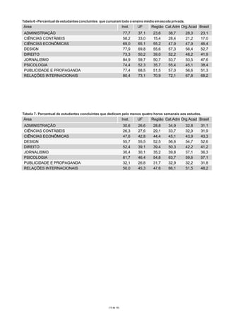 Tabela 6 - Percentual de estudantes concluintes que cursaram todo o ensino médio em escola privada.

Área

Inst.

ADMINISTRAÇÃO
CIÊNCIAS CONTÁBEIS
CIÊNCIAS ECONÔMICAS
DESIGN
DIREITO
JORNALISMO
PSICOLOGIA
PUBLICIDADE E PROPAGANDA
RELAÇÕES INTERNACIONAIS

77,7
58,2
69,0
77,9
73,3
84,9
74,4
77,4
80,4

UF
37,1
33,0
65,1
69,8
50,2
59,7
52,3
68,5
73,1

Região Cat.Adm Org.Acad Brasil
23,6
15,4
55,2
55,6
39,0
50,7
35,7
51,5
70,9

38,7
28,4
47,9
57,3
52,2
53,7
55,4
57,0
72,1

28,0
21,2
47,9
56,4
48,2
53,5
45,1
56,6
67,8

23,1
17,0
46,4
52,7
41,9
47,6
38,4
51,3
68,2

Tabela 7- Percentual de estudantes concluintes que dedicam pelo menos quatro horas semanais aos estudos.

Área

Inst.

ADMINISTRAÇÃO
CIÊNCIAS CONTÁBEIS
CIÊNCIAS ECONÔMICAS
DESIGN
DIREITO
JORNALISMO
PSICOLOGIA
PUBLICIDADE E PROPAGANDA
RELAÇÕES INTERNACIONAIS

30,6
26,3
47,6
55,7
52,4
30,4
61,7
32,1
50,0

(13 de 19)

UF
26,6
27,6
42,8
55,5
39,1
30,1
46,4
26,8
45,3

Região Cat.Adm Org.Acad Brasil
28,8
29,1
44,4
52,5
39,4
35,2
54,8
31,7
47,6

34,9
33,7
45,1
56,6
50,3
39,8
63,7
32,9
66,1

32,8
32,9
43,9
54,7
42,2
37,1
59,6
32,2
51,5

31,1
31,9
43,3
52,6
41,2
36,3
57,1
31,8
48,2

 