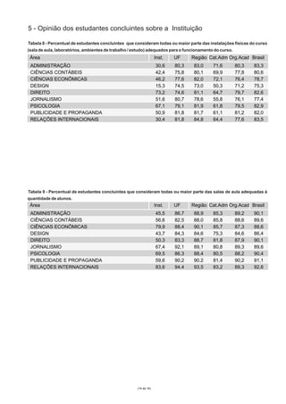 5 - Opinião dos estudantes concluintes sobre a Instituição
Tabela 8 - Percentual de estudantes concluintes que consideram todas ou maior parte das instalações físicas do curso
(sala de aula, laboratórios, ambientes de trabalho / estudo) adequados para o funcionamento do curso.

Área

Inst.

ADMINISTRAÇÃO
CIÊNCIAS CONTÁBEIS
CIÊNCIAS ECONÔMICAS
DESIGN
DIREITO
JORNALISMO
PSICOLOGIA
PUBLICIDADE E PROPAGANDA
RELAÇÕES INTERNACIONAIS

30,6
42,4
46,2
15,3
73,2
51,6
67,1
50,9
30,4

UF
80,3
75,8
77,6
74,5
74,6
80,7
79,1
81,8
81,8

Região Cat.Adm Org.Acad Brasil
83,0
80,1
82,0
73,0
81,1
78,6
81,9
81,7
84,8

71,6
69,9
72,1
50,3
64,7
55,8
61,8
61,1
64,4

80,3
77,8
76,4
71,2
79,7
76,1
79,5
81,2
77,6

83,3
80,6
78,7
75,3
82,6
77,4
82,9
82,0
83,5

Tabela 9 - Percentual de estudantes concluintes que consideram todas ou maior parte das salas de aula adequadas à
quantidade de alunos.

Área

Inst.

ADMINISTRAÇÃO
CIÊNCIAS CONTÁBEIS
CIÊNCIAS ECONÔMICAS
DESIGN
DIREITO
JORNALISMO
PSICOLOGIA
PUBLICIDADE E PROPAGANDA
RELAÇÕES INTERNACIONAIS

45,5
56,6
79,9
43,7
50,3
67,4
69,5
59,6
83,6

(14 de 19)

UF
86,7
82,5
88,4
84,3
83,3
92,1
86,3
90,2
94,4

Região Cat.Adm Org.Acad Brasil
88,9
88,0
90,1
84,6
88,7
89,1
88,4
90,2
93,5

85,3
85,8
85,7
75,3
81,8
80,8
80,5
81,4
83,2

89,2
88,6
87,3
84,6
87,9
89,3
88,2
90,2
89,3

90,1
89,6
88,6
86,4
90,1
89,6
90,4
91,1
92,6

 
