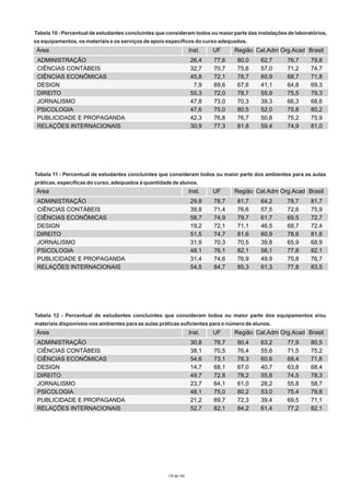 Tabela 10 - Percentual de estudantes concluintes que consideram todos ou maior parte das instalações de laboratórios,
os equipamentos, os materiais e os serviços de apoio específicos do curso adequados.

Área

Inst.

ADMINISTRAÇÃO
CIÊNCIAS CONTÁBEIS
CIÊNCIAS ECONÔMICAS
DESIGN
DIREITO
JORNALISMO
PSICOLOGIA
PUBLICIDADE E PROPAGANDA
RELAÇÕES INTERNACIONAIS

26,4
32,7
45,8
7,9
55,3
47,8
47,6
42,3
30,9

UF
77,6
70,7
72,1
69,6
72,0
73,0
75,0
76,8
77,3

Região Cat.Adm Org.Acad Brasil
80,0
75,6
78,7
67,6
78,7
70,3
80,5
76,7
81,8

62,7
57,0
60,9
41,1
55,9
39,3
52,0
50,8
59,4

76,7
71,2
68,7
64,8
75,5
66,3
75,8
75,2
74,9

79,8
74,7
71,8
69,3
79,3
68,6
80,2
75,9
81,0

Tabela 11 - Percentual de estudantes concluintes que consideram todos ou maior parte dos ambientes para as aulas
práticas, específicas do curso, adequados à quantidade de alunos.

Área

Inst.

ADMINISTRAÇÃO
CIÊNCIAS CONTÁBEIS
CIÊNCIAS ECONÔMICAS
DESIGN
DIREITO
JORNALISMO
PSICOLOGIA
PUBLICIDADE E PROPAGANDA
RELAÇÕES INTERNACIONAIS

29,8
39,8
58,7
19,2
51,5
31,9
48,1
31,4
54,5

UF
78,7
71,4
74,9
72,1
74,7
70,3
76,1
74,6
84,7

Região Cat.Adm Org.Acad Brasil
81,7
76,6
79,7
71,1
81,6
70,5
82,1
76,9
85,3

64,2
57,5
61,7
46,5
60,9
39,8
56,1
49,9
61,3

78,7
72,6
69,5
68,7
78,6
65,9
77,8
75,8
77,8

81,7
75,9
72,7
72,4
81,8
68,9
82,1
76,7
83,5

Tabela 12 - Percentual de estudantes concluintes que consideram todos ou maior parte dos equipamentos e/ou
materiais disponíveis nos ambientes para as aulas práticas suficientes para o número de alunos.

Área

Inst.

ADMINISTRAÇÃO
CIÊNCIAS CONTÁBEIS
CIÊNCIAS ECONÔMICAS
DESIGN
DIREITO
JORNALISMO
PSICOLOGIA
PUBLICIDADE E PROPAGANDA
RELAÇÕES INTERNACIONAIS

30,8
38,1
54,6
14,7
49,7
23,7
48,1
21,2
52,7

(15 de 19)

UF
78,7
70,5
73,1
68,1
72,8
64,1
75,0
69,7
82,1

Região Cat.Adm Org.Acad Brasil
80,4
76,4
78,3
67,0
78,2
61,0
80,2
72,3
84,2

63,2
55,6
60,6
40,7
55,8
28,2
53,0
39,4
61,4

77,9
71,5
68,4
63,8
74,5
55,8
75,4
69,5
77,2

80,5
75,2
71,8
68,4
78,3
58,7
79,8
71,1
82,1

 