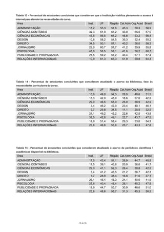 Tabela 13 - Percentual de estudantes concluintes que consideram que a Instituição viabiliza plenamente o acesso à
internet para atender às necessidades do curso.

Área

Inst.

ADMINISTRAÇÃO
CIÊNCIAS CONTÁBEIS
CIÊNCIAS ECONÔMICAS
DESIGN
DIREITO
JORNALISMO
PSICOLOGIA
PUBLICIDADE E PROPAGANDA
RELAÇÕES INTERNACIONAIS

18,2
32,3
45,5
10,6
34,5
29,0
45,0
27,5
10,9

UF
55,3
51,9
56,5
58,2
50,1
60,7
58,5
59,2
61,3

Região Cat.Adm Org.Acad Brasil
57,6
56,2
61,2
51,5
57,1
57,7
58,1
57,2
65,3

45,3
43,0
46,8
35,3
40,2
41,2
41,6
43,4
51,9

58,3
55,5
53,2
52,4
56,0
55,9
58,2
57,1
59,8

58,9
57,0
56,4
55,2
58,3
55,8
60,7
57,4
64,4

Tabela 14 - Percentual de estudantes concluintes que consideram atualizado o acervo da biblioteca, face às
necessidades curriculares do curso.

Área

Inst.

ADMINISTRAÇÃO
CIÊNCIAS CONTÁBEIS
CIÊNCIAS ECONÔMICAS
DESIGN
DIREITO
JORNALISMO
PSICOLOGIA
PUBLICIDADE E PROPAGANDA
RELAÇÕES INTERNACIONAIS

15,8
15,3
29,0
3,4
9,7
21,1
32,5
18,9
23,6

UF
49,0
42,9
46,5
46,2
29,8
49,2
42,8
51,4
46,6

Região Cat.Adm Org.Acad Brasil
54,5
45,9
55,0
49,0
34,5
49,2
49,1
58,4
53,6

28,0
18,6
25,0
23,4
11,1
22,6
22,7
29,3
25,7

48,6
37,0
38,9
40,1
25,5
42,5
43,7
53,0
43,3

51,5
42,2
42,9
46,1
32,5
43,8
47,5
54,3
47,8

Tabela 15 - Percentual de estudantes concluintes que consideram atualizado o acervo de periódicos científicos /
acadêmicos disponível na biblioteca.

Área

Inst.

ADMINISTRAÇÃO
CIÊNCIAS CONTÁBEIS
CIÊNCIAS ECONÔMICAS
DESIGN
DIREITO
JORNALISMO
PSICOLOGIA
PUBLICIDADE E PROPAGANDA
RELAÇÕES INTERNACIONAIS

17,5
17,5
29,0
3,4
7,7
26,1
25,6
18,9
23,6

(16 de 19)

UF
43,4
39,1
41,1
41,2
28,9
45,4
40,4
44,7
48,6

Região Cat.Adm Org.Acad Brasil
51,1
43,8
52,3
43,5
38,4
46,3
48,4
53,7
56,7

26,9
20,9
26,4
21,2
16,8
24,1
26,1
30,9
31,3

44,7
36,6
38,8
36,7
31,0
40,0
45,2
48,6
45,3

48,8
41,7
42,5
42,3
37,1
41,9
47,9
51,0
50,5

 