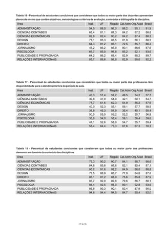 Tabela 16 - Percentual de estudantes concluintes que consideram que todos ou maior parte dos docentes apresentam
planos de ensino que contém objetivos, metodologias e critérios de avaliação, conteúdos e bibliografia da disciplina.

Área

Inst.

ADMINISTRAÇÃO
CIÊNCIAS CONTÁBEIS
CIÊNCIAS ECONÔMICAS
DESIGN
DIREITO
JORNALISMO
PSICOLOGIA
PUBLICIDADE E PROPAGANDA
RELAÇÕES INTERNACIONAIS

54,5
68,4
82,8
71,1
64,3
46,2
66,7
64,2
85,7

UF
88,0
81,1
82,4
85,3
81,2
85,2
85,0
86,2
89,6

Região Cat.Adm Org.Acad Brasil
91,0
87,3
90,2
86,5
86,1
85,9
91,8
88,4
91,9

86,2
84,2
84,2
81,9
72,5
80,1
85,2
82,9
82,9

90,1
87,2
87,4
86,1
85,7
86,6
92,1
88,2
90,0

91,9
88,8
88,3
88,5
88,2
87,6
93,6
89,7
92,2

Tabela 17 - Percentual de estudantes concluintes que consideram que todos ou maior parte dos professores têm
disponibilidade para o atendimento fora do período de aula.

Área

Inst.

ADMINISTRAÇÃO
CIÊNCIAS CONTÁBEIS
CIÊNCIAS ECONÔMICAS
DESIGN
DIREITO
JORNALISMO
PSICOLOGIA
PUBLICIDADE E PROPAGANDA
RELAÇÕES INTERNACIONAIS

40,3
39,8
75,7
40,0
31,8
50,5
35,8
47,1
55,4

UF
51,4
47,9
61,6
52,3
45,3
55,5
54,0
52,6
64,4

Região Cat.Adm Org.Acad Brasil
57,2
54,0
62,3
56,1
51,9
59,2
58,4
58,9
73,3

49,5
42,1
54,9
59,1
35,4
52,2
59,1
54,7
67,6

54,2
50,1
55,2
57,7
45,1
55,7
56,4
55,7
67,3

57,7
54,7
57,6
58,9
50,4
56,9
59,6
59,4
70,3

Tabela 18 - Percentual de estudantes concluintes que consideram que todos ou maior parte dos professores
demonstram domínio do conteúdo das disciplinas.

Área

Inst.

ADMINISTRAÇÃO
CIÊNCIAS CONTÁBEIS
CIÊNCIAS ECONÔMICAS
DESIGN
DIREITO
JORNALISMO
PSICOLOGIA
PUBLICIDADE E PROPAGANDA
RELAÇÕES INTERNACIONAIS

79,3
84,8
95,2
76,5
86,1
83,7
85,4
86,8
94,6

(17 de 19)

UF
90,2
85,6
91,6
88,9
87,2
92,0
92,5
90,3
94,4

Região Cat.Adm Org.Acad Brasil
90,7
86,6
92,2
88,7
88,9
89,8
94,0
90,1
94,5

84,1
82,1
84,9
77,9
75,6
79,6
89,1
83,4
84,7

88,7
85,4
88,0
84,8
85,8
86,7
92,8
87,9
90,4

90,6
87,1
88,8
87,6
87,9
88,1
93,6
90,0
92,0

 