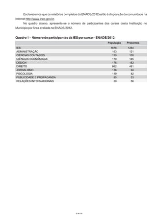 Esclarecemos que os relatórios completos do ENADE/2012 estão à disposição da comunidade na
Internet http://www.inep.gov.br.
No quadro abaixo, apresenta-se o número de participantes dos cursos desta Instituição no
Município por Área avaliada no ENADE/2012.

Quadro 1 – Número de participantes da IES por curso – ENADE/2012
População
IES
ADMINISTRAÇÃO
CIÊNCIAS CONTÁBEIS
CIÊNCIAS ECONÔMICAS
DESIGN
DIREITO
JORNALISMO
PSICOLOGIA
PUBLICIDADE E PROPAGANDA
RELAÇÕES INTERNACIONAIS

1678
163
120
179
175
662
116
119
85
59

(5 de 19)

Presentes
1284
121
100
145
152
481
94
82
53
56

 