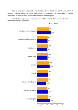 Para a comparação das notas no Componente de Formação Geral apresentam-se
também duas barras com a média para o total de estudantes da Instituição e o total de
estudantes do Brasil na Área, visto que todos fizeram a mesma prova.
Gráfico 2 – Comparação entre as médias dos cursos da IES e a média do Brasil, em Formação Geral –
estudantes concluintes – ENADE/2012
IES

Brasil

47,7
RELAÇÕES INTERNACIONAIS
52,4

40,7
PUBLICIDADE E PROPAGANDA
40,2

42,1
PSICOLOGIA
38,4

42,0
JORNALISMO
40,2

46,0
DIREITO
48,5

42,3
DESIGN
43,1

43,4
CIÊNCIAS ECONÔMICAS
34,2

39,5
CIÊNCIAS CONTÁBEIS
42,8

42,9
ADMINISTRAÇÃO
49,2

20

0
(9 de 19)

40

60

80

100

 
