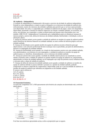 C) I e III.
D) II, III e IV.
E) II e IV
10) Auditoria – Independência
A condição de independência é fundamental e óbvia para o exercício da atividade de auditoria independente.
Entende-se como independência o estado no qual as obrigações ou os interesses da entidade de auditoria são,
suficientemente, isentos dos interesses das entidades auditadas para permitir que os serviços sejam prestados
com objetividade. Em suma, é a capacidade que a entidade de auditoria tem de julgar e atuar com integridade e
objetividade, permitindo a emissão de relatórios imparciais em relação à entidade auditada, aos acionistas, aos
sócios, aos quotistas, aos cooperados e a todas as demais partes que possam estar relacionadas com o seu
trabalho. (NBC PA 02 - Independência) Considerando que a independência pode ser afetada por ameaças de
interesse próprio, autorrevisão, defesa de interesses da entidade auditada, familiaridade e intimidação, avalie as
afirmações abaixo.
I. Ameaça de interesse próprio ocorre quando a entidade de auditoria ou membro da equipe de auditoria poderia
auferir benefícios de interesse financeiro na entidade auditada, ou outro conflito de interesse próprio com essa
entidade auditada.
II. Ameaça de intimidação ocorre quando membro da equipe de auditoria encontra obstáculos para agir
objetivamente e com ceticismo profissional devido às ameaças reais ou percebidas, por parte de administradores,
diretores ou empregados da entidade auditada.
III. Ameaça de familiaridade ocorre quando, em virtude de relacionamento estreito com uma entidade auditada,
com administradores, com diretores ou com empregados, a entidade de auditoria ou membro da equipe de
auditoria passa a se identificar, demasiadamente, com os interesses da entidade auditada.
IV. Ameaça de autorrevisão ocorre quando o resultado do trabalho anterior precisa ser reanalisado ao serem
obtidas conclusões sobre o trabalho de auditoria ou quando membro da equipe de auditoria era, anteriormente,
administrador ou diretor da entidade auditada, ou era empregado cujo cargo lhe permitia exercer influência direta
e relevante sobre o objeto do trabalho de auditoria.
V. Ameaça de defesa de interesses da entidade auditada ocorre quando a entidade de auditoria ou membro da
equipe de auditoria defende ou parece defender a posição ou a opinião da entidade auditada, podendo
comprometer ou darem a impressão de comprometer a objetividade; pode ser o caso da entidade de auditoria ou
membro da equipe de auditoria que subordina seu julgamento ao da entidade auditada.
É correto o que se afirma em:
A) I e II, apenas.
B) I e IV, apenas.
C) III e V, apenas.
D) II, III, IV e V
E) I , II, III, IV e V
11) Enunciado:Estatística
As ações das companhias CCC e SSS apresentaram série histórica de cotações em determinado mês, conforme
tabela abaixo:
Com base nas estatísticas apresentadas acima, avalie as proposições que se seguem.
 