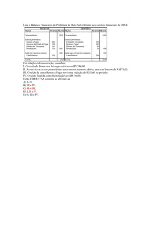 Leia o Balanço Financeiro da Prefeitura de Ouro Sul referente ao exercício financeiro de 20X1:
Em relação à demonstração, considere:
I. O resultado financeiro foi superavitário em R$ 594,00.
II. As receitas extra orçamentárias causaram um aumento efetivo no caixa/bancos de R$178,00.
III. O saldo da conta Restos a Pagar teve uma redução de R$ 8,00 no período.
IV. O saldo final da conta Restituições era R$ 36,00.
Estão CORRETAS somente as afirmativas
A) I e II.
B) III e IV.
C) II e III.
D) I, II e III.
E) II, III e IV.
 