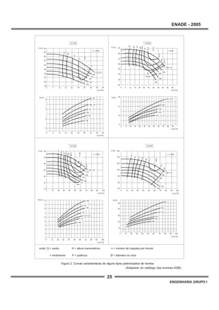 25
ENADE - 2005
ENGENHARIA GRUPO I
40
P(CV)
4520
7
25
3
10 150 5
3
Q (m /h)
30
9
35
5
176
161
154
144
136
168 = O
40
P(CV)
45 50 5520
20
2510
10
15
15
0 5
5
3
Q (m /h)
30 35
178
186
192
202
209 = O
40
20
45
25
20
40
25
45
10
50
H (m)
15
55
0
60
5
65
3
Q (m /h)
30
30
35
35
168
161
154
144
136
176 = O
n = 3500
32-160
57
57
49
h=58%
44
54
40
20
45 50 55
30
20
60
25
70
10
80
H (m)
15
90
0 5
3
Q (m /h)
30
40
35
50
45,5%
186
178
192
202
50,5
50,5
55,5
55,5
53
53
48
43
38
28
48
209= O
n = 3500
32-200
h=57%
P(CV)
80 90 100
10
40
40
50
50
20 300 10
3
Q (m /h)
60
20
70
30
238 = O
260
250
216
227
208
P(CV)
80
1
90 100
2
40
5
50
6
9
8
10
7
20 300 10
3
Q (m /h)
60
3
70
4
119 = O
139
133
128
122
114
109
66
68,5
109
119
80
10
90 100
15
40
30
50
35
20
40H (m)
300 10
3
Q (m /h)
60
20
70
25
71
71
n = 3500
40-125
139 = O
133
128
122
114
h=71,5%
51
56
61
63,5
68,5
80
40
90 100
60
40
120
50
140
20
160H (m)
300 10
3
Q (m /h)
60
80
70
100
40-250
260 = O
227
238
57,5
57,5
55
55
50
45
40
30
250
216
208
h=58%
n = 3500
onde: Q = vazão H = altura manométrica n = número de rotações por minuto
= rendimento P = potência O = diâmetro do rotorh
(Adaptado do catálogo das bombas KSB).
Figura 2. Curvas características de alguns tipos padronizados de bomba
 