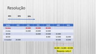 Resolução
40% 40% 20%
Saldo DEZ JAN FEV MAR ABR MAI
Vendas 40.000 60.000 80.000
A vista 16.000 24.000 32.000
30 DD 16.000 24.000 32.000
60 DD 8.000 12.000 16.000
A receber 20.000 44.000 16.000
44.000 + 16.000 = 60.000
Resposta: Letra C
 