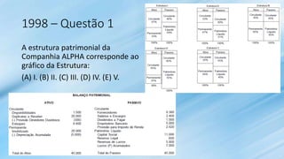 1998 – Questão 1
A estrutura patrimonial da
Companhia ALPHA corresponde ao
gráfico da Estrutura:
(A) I. (B) II. (C) III. (D) IV. (E) V.
 