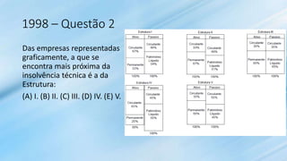 1998 – Questão 2
Das empresas representadas
graficamente, a que se
encontra mais próxima da
insolvência técnica é a da
Estrutura:
(A) I. (B) II. (C) III. (D) IV. (E) V.
 