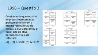 1998 – Questão 3
Considerando que todas as
empresas representadas
graficamente tiveram a
mesma receita bruta de
vendas, a que apresentou o
maior giro do ativo
permanente foi a da
Estrutura:
(A) I. (B) II. (C) III. (D) IV. (E) V.
 