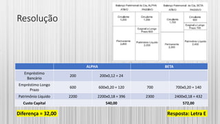 Resolução
ALPHA BETA
Empréstimo
Bancário
200 200x0,12 = 24
Empréstimo Longo
Prazo
600 600x0,20 = 120 700 700x0,20 = 140
Patrimônio Líquido 2200 2200x0,18 = 396 2300 2400x0,18 = 432
Custo Capital 540,00 572,00
Diferença = 32,00 Resposta: Letra E
 