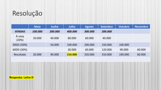 Resolução
Maio Junho Julho Agosto Setembro Outubro Novembro
VENDAS 100.000 200.000 400.000 300.000 200.000
À vista
(20%)
20.000 40.000 80.000 60.000 40.000
30DD (50%) 50.000 100.000 200.000 150.000 100.000
60DD (30%) 30.000 60.000 120.000 90.000 60.000
Resultado 20.000 90.000 210.000 320.000 310.000 190.000 60.000
Resposta: Letra D
 