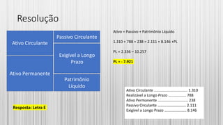 Resolução
Ativo Circulante
Ativo Permanente
Passivo Circulante
Exigível a Longo
Prazo
Patrimônio
Líquido
Ativo = Passivo + Patrimônio Líquido
1.310 + 788 + 238 = 2.111 + 8.146 +PL
PL = 2.336 – 10.257
PL = - 7.921
Resposta: Letra E
Ativo Circulante ................................ 1.310
Realizável a Longo Prazo ................. 788
Ativo Permanente ............................. 238
Passivo Circulante ........................... 2.111
Exigível a Longo Prazo ..................... 8.146
 