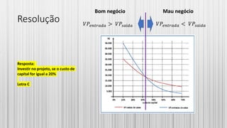 Resolução 𝑉𝑃𝑒𝑛𝑡𝑟𝑎𝑑𝑎 > 𝑉𝑃𝑠𝑎í𝑑𝑎 𝑉𝑃𝑒𝑛𝑡𝑟𝑎𝑑𝑎 < 𝑉𝑃𝑠𝑎í𝑑𝑎
Bom negócio Mau negócio
Resposta:
Investir no projeto, se o custo de
capital for igual a 20%
Letra C
 
