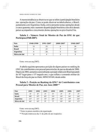 MARIA REGINA SOARES DE LIMA



    A mesma tendência se observou no que se refere à participação brasileira
nas operações de paz. Como se pode observar na tabela abaixo, o Brasil,
juntamente com Argentina e Índia, estive presente nestas operações desde
os anos quarenta, mas o aumento da participação brasileira e dos dois demais
países acompanha o crescimento destas operações no pós-Guerra Fria.

   Tabela 1 - Número Total de Missões de Paz da ONU de que
Participou (1948-2007)




    Fonte: www.un.org (2007).

    A tabela seguinte apresenta a posição de alguns países no ranking da
ONU de contribuintes com pessoal para missões de paz na década de 2000.
Depois de 2004, aumentou sensivelmente a posição relativa do Brasil passando
do 45º lugar para o 15º naquele ano, o que reflete o comando militar do
Brasil da força de paz no Haiti, MINUSTAH, desde então.

    Tabela 2 - Posição no Ranking da ONU* de Contribuintes com
Pessoal para Missões de Paz, nos Anos 2000**




    Fonte: www.un.org (2007).
    * Entre os países-membros da organização.
    ** Posição relativa ao dia 31 de julho do ano respectivo.


   286
 