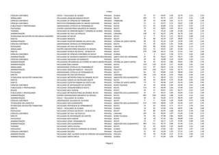 Folha1
Página 2
CIÊNCIAS CONTÁBEIS FOCCA - FACULDADE DE OLINDA PRIVADA OLINDA 37 37 44,95 3,36 32,70 2,26 2,54
JORNALISMO FACULDADE JOAQUIM NABUCO RECIFE PRIVADA RECIFE 109 77 39,75 2,45 43,37 2,22 2,28
CIÊNCIAS CONTÁBEIS FACULDADE DE CIÊNCIAS DE TIMBAÚBA PRIVADA TIMBAÚBA 28 25 42,98 3,02 31,31 2,04 2,28
CIÊNCIAS CONTÁBEIS INSTITUTO PERNAMBUCANO DE ENSINO SUPERIOR PRIVADA RECIFE 15 15 43,57 3,12 34,67 2,58 2,71
PUBLICIDADE E PROPAGANDA UNIVERSIDADE CATÓLICA DE PERNAMBUCO PRIVADA RECIFE 117 95 40,89 2,32 40,72 2,95 2,79
PSICOLOGIA CENTRO UNIVERSITÁRIO MAURÍCIO DE NASSAU PRIVADA RECIFE 79 63 38,83 2,04 39,15 2,58 2,45
TURISMO FACULDADE DE COMUNICAÇÃO E TURISMO DE OLINDA PRIVADA OLINDA 18 17 39,24 1,68 41,04 2,38 2,20
ADMINISTRAÇÃO FACULDADE DO VALE DO IPOJUCA PRIVADA CARUARU 148 92 46,55 2,99 34,79 2,62 2,71
TECNOLOGIA EM GESTÃO DE RECURSOS HUMANOS FACULDADE DO RECIFE PRIVADA RECIFE 11 9 34,22 1,31 40,16 2,68 2,34
DIREITO FACULDADE MARISTA PRIVADA RECIFE 95 86 44,34 2,03 38,82 2,21 2,17
ADMINISTRAÇÃO FACULDADE ESCRITOR OSMAN DA COSTA LINS PRIVADA VITÓRIA DE SANTO ANTÃO 68 50 42,34 2,28 33,94 2,49 2,44
CIÊNCIAS CONTÁBEIS UNIVERSIDADE CATÓLICA DE PERNAMBUCO PRIVADA RECIFE 75 59 36,03 1,81 33,86 2,45 2,29
PSICOLOGIA FACULDADE DO VALE DO IPOJUCA PRIVADA CARUARU 103 88 40,80 2,34 36,04 2,14 2,19
JORNALISMO CENTRO UNIVERSITÁRIO MAURÍCIO DE NASSAU PRIVADA RECIFE 222 72 43,07 2,87 47,60 2,71 2,75
DIREITO FACULDADE ESTÁCIO DO RECIFE - ESTÁCIO FIR PRIVADA RECIFE 279 238 46,15 2,34 37,61 1,97 2,06
CIÊNCIAS CONTÁBEIS FACULDADE DE CIÊNCIAS CONTÁBEIS DE RECIFE PRIVADA OLINDA 3 3 34,67 1,58 37,57 3,04 2,68
ADMINISTRAÇÃO FACULDADE DE DESENVOLVIMENTO E INTEGRAÇÃO REGIONALPRIVADA SANTA CRUZ DO CAPIBARIBE 35 26 46,63 3,01 30,27 1,94 2,20
CIÊNCIAS CONTÁBEIS FACULDADE SALESIANA DO NORDESTE PRIVADA RECIFE 29 26 39,08 2,34 32,90 2,29 2,31
ADMINISTRAÇÃO FACULDADES INTEGRADAS DA VITÓRIA DE SANTO ANTÃOPRIVADA VITÓRIA DE SANTO ANTÃO 30 29 45,43 2,80 30,63 1,99 2,19
ADMINISTRAÇÃO FACULDADE BOA VIAGEM PRIVADA RECIFE 210 149 42,29 2,27 30,40 1,95 2,03
JORNALISMO UNIVERSIDADE CATÓLICA DE PERNAMBUCO PRIVADA RECIFE 121 97 36,93 2,10 47,92 2,75 2,59
ADMINISTRAÇÃO FACULDADE JOAQUIM NABUCO - PAULISTA PRIVADA PAULISTA 379 256 43,27 2,44 32,74 2,31 2,34
PSICOLOGIA UNIVERSIDADE CATÓLICA DE PERNAMBUCO PRIVADA RECIFE 62 52 40,89 2,36 38,60 2,50 2,47
DIREITO FACULDADE DO VALE DO IPOJUCA PRIVADA CARUARU 149 118 44,36 2,03 39,66 2,38 2,29
TECNOLOGIA EM GESTÃO FINANCEIRA FACULDADE METROPOLITANA DA GRANDE RECIFE PRIVADA JABOATÃO DOS GUARARAPES 40 31 38,40 2,31 27,99 1,92 2,02
DIREITO FACULDADE DAMAS DA INSTRUÇÃO CRISTÃ PRIVADA RECIFE 49 34 48,49 2,75 42,46 2,95 2,90
DIREITO FACULDADE ESCRITOR OSMAN DA COSTA LINS PRIVADA VITÓRIA DE SANTO ANTÃO 73 72 46,58 2,42 43,16 3,09 2,92
CIÊNCIAS CONTÁBEIS FACULDADE DE INTEGRAÇÃO DO SERTÃO PRIVADA SERRA TALHADA 33 29 39,40 2,40 32,60 2,25 2,28
PUBLICIDADE E PROPAGANDA FACULDADE JOAQUIM NABUCO RECIFE PRIVADA RECIFE 115 70 40,49 2,26 37,90 2,52 2,46
DESIGN FACULDADE BOA VIAGEM PRIVADA RECIFE 26 21 40,67 2,01 46,77 2,32 2,25
PUBLICIDADE E PROPAGANDA FACULDADE METROPOLITANA DA GRANDE RECIFE PRIVADA JABOATÃO DOS GUARARAPES 22 15 36,37 1,66 35,09 2,10 1,99
ADMINISTRAÇÃO CENTRO UNIVERSITÁRIO MAURÍCIO DE NASSAU PRIVADA RECIFE 892 449 39,95 1,88 31,59 2,14 2,07
ADMINISTRAÇÃO FOCCA - FACULDADE DE OLINDA PRIVADA OLINDA 39 32 45,00 2,73 36,44 2,87 2,83
CIÊNCIAS CONTÁBEIS UNIVERSIDADE SALGADO DE OLIVEIRA PRIVADA RECIFE 5 5 33,40 1,36 35,60 2,73 2,38
TECNOLOGIA EM LOGÍSTICA FACULDADE DOS GUARARAPES PRIVADA JABOATÃO DOS GUARARAPES 152 143 38,66 1,59 43,30 2,07 1,95
TECNOLOGIA EM GESTÃO FINANCEIRA FACULDADE INTEGRADA DE PERNAMBUCO PRIVADA RECIFE 31 22 40,45 2,71 27,17 1,78 2,01
DIREITO FOCCA - FACULDADE DE OLINDA PRIVADA OLINDA 74 65 47,40 2,56 36,87 1,82 2,00
PSICOLOGIA FACULDADE ESTÁCIO DO RECIFE - ESTÁCIO FIR PRIVADA RECIFE 91 80 42,95 2,68 36,32 2,18 2,30
CIÊNCIAS CONTÁBEIS FACULDADE DO VALE DO IPOJUCA PRIVADA CARUARU 102 65 36,92 1,97 32,20 2,18 2,13
DIREITO FACULDADE DE INTEGRAÇÃO DO SERTÃO PRIVADA SERRA TALHADA 76 69 47,98 2,66 40,83 2,62 2,63
PSICOLOGIA FACULDADE BOA VIAGEM PRIVADA RECIFE 18 18 37,33 1,81 38,98 2,56 2,37
ADMINISTRAÇÃO FACULDADE SENAC PERNAMBUCO PRIVADA RECIFE 19 17 36,71 1,33 37,85 3,08 2,64
ADMINISTRAÇÃO FACULDADE DOS GUARARAPES PRIVADA JABOATÃO DOS GUARARAPES 364 311 45,75 2,86 32,34 2,25 2,40
TURISMO FACULDADE SANTA HELENA PRIVADA RECIFE 61 59 40,93 1,92 36,09 1,54 1,64
PSICOLOGIA FACULDADE DE CIÊNCIAS HUMANAS DE OLINDA PRIVADA OLINDA 133 124 37,60 1,85 34,91 1,97 1,94
CIÊNCIAS CONTÁBEIS FACULDADE DECISÃO PRIVADA PAULISTA 51 49 34,58 1,56 27,53 1,43 1,46
ADMINISTRAÇÃO FACULDADE JOSÉ LACERDA FILHO DE CIÊNCIAS APLICADASPRIVADA IPOJUCA 94 78 41,98 2,22 27,14 1,46 1,65
ADMINISTRAÇÃO FACULDADE SANTA EMÍLIA PRIVADA OLINDA 17 17 41,06 2,06 29,84 1,87 1,92
 