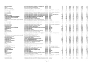 Folha1
Página 3
CIÊNCIAS CONTÁBEIS FACULDADE DE CIÊNCIAS HUMANAS DE PERNAMBUCO PRIVADA RECIFE 32 27 34,04 1,47 28,23 1,54 1,52
DIREITO FACULDADE SALESIANA DO NORDESTE PRIVADA RECIFE 37 21 37,24 0,80 32,87 1,01 0,96
CIÊNCIAS ECONÔMICAS UNIVERSIDADE CATÓLICA DE PERNAMBUCO PRIVADA RECIFE 19 14 36,14 1,62 22,56 1,28 1,37
TECNOLOGIA EM LOGÍSTICA FACULDADE METROPOLITANA DA GRANDE RECIFE PRIVADA JABOATÃO DOS GUARARAPES 67 52 30,86 0,00 39,87 1,60 1,20
ADMINISTRAÇÃO FACULDADE SANTA HELENA PRIVADA RECIFE 212 190 39,03 1,72 29,43 1,81 1,79
ADMINISTRAÇÃO FACULDADE EUROPÉIA DE ADMINISTRAÇÃO E MARKETINGPRIVADA JABOATÃO DOS GUARARAPES 15 15 37,53 1,47 28,00 1,59 1,56
ADMINISTRAÇÃO FACULDADE DE CIÊNCIAS HUMANAS E SOCIAIS DE IGARASSUPRIVADA IGARASSU 79 69 40,81 2,02 28,40 1,65 1,75
DIREITO FACULDADE DE CIÊNCIAS HUMANAS E EXATAS DO SERTÃO DO SÃO FRANCISCOPRIVADA BELÉM DE SÃO FRANCISCO 140 123 43,30 1,85 36,25 1,69 1,73
CIÊNCIAS CONTÁBEIS FACULDADE DE CIÊNCIAS HUMANAS E SOCIAIS DE IGARASSUPRIVADA IGARASSU 58 40 33,89 1,44 29,24 1,71 1,64
TECNOLOGIA EM PROCESSOS GERENCIAIS FACULDADE DE TECNOLOGIA GESTÃO & MARKETING PRIVADA RECIFE 100 68 32,37 0,04 35,96 1,27 0,96
TECNOLOGIA EM GESTÃO COMERCIAL FACULDADE DE TECNOLOGIA FAMA PRIVADA RECIFE 94 60 32,35 1,15 37,38 1,59 1,48
ADMINISTRAÇÃO UNIVERSIDADE CATÓLICA DE PERNAMBUCO PRIVADA RECIFE 266 186 37,23 1,42 27,93 1,58 1,54
TECNOLOGIA EM GESTÃO DE RECURSOS HUMANOS FACULDADE DE COMUNICAÇÃO E TURISMO DE OLINDA PRIVADA OLINDA 61 42 31,87 0,81 38,45 2,28 1,91
DIREITO FACULDADE DE CIÊNCIAS HUMANAS E SOCIAIS DE IGARASSUPRIVADA IGARASSU 31 30 40,47 1,36 32,34 0,90 1,02
ADMINISTRAÇÃO FACULDADE METROPOLITANA DA GRANDE RECIFE PRIVADA JABOATÃO DOS GUARARAPES 60 45 40,31 1,94 27,08 1,45 1,57
ADMINISTRAÇÃO FACULDADE INTEGRADA DE PERNAMBUCO PRIVADA RECIFE 220 174 39,33 1,77 26,62 1,38 1,48
CIÊNCIAS CONTÁBEIS FACULDADE METROPOLITANA DA GRANDE RECIFE PRIVADA JABOATÃO DOS GUARARAPES 99 86 29,43 0,67 27,65 1,45 1,26
CIÊNCIAS CONTÁBEIS FACULDADE DE CIÊNCIAS HUMANAS ESUDA PRIVADA RECIFE 66 60 30,88 0,92 27,40 1,41 1,29
ADMINISTRAÇÃO FACULDADE JOAQUIM NABUCO RECIFE PRIVADA RECIFE 561 331 37,37 1,44 26,13 1,31 1,34
TECNOLOGIA EM GESTÃO COMERCIAL FACULDADE DE FILOSOFIA CIÊNCIAS E LETRAS DE CARUARUPRIVADA CARUARU 26 19 39,76 2,54 35,12 1,26 1,58
ADMINISTRAÇÃO FACULDADE DECISÃO PRIVADA PAULISTA 102 95 42,56 2,32 27,60 1,53 1,73
DIREITO FACULDADE BOA VIAGEM PRIVADA RECIFE 114 94 39,01 1,11 35,49 1,54 1,43
ADMINISTRAÇÃO INSTITUTO PERNAMBUCANO DE ENSINO SUPERIOR PRIVADA RECIFE 107 95 38,99 1,72 28,69 1,70 1,70
CIÊNCIAS CONTÁBEIS FACULDADE JOAQUIM NABUCO - PAULISTA PRIVADA PAULISTA 44 43 36,03 1,81 29,24 1,71 1,73
DESIGN FACULDADE DE DESENVOLVIMENTO E INTEGRAÇÃO REGIONALPRIVADA SANTA CRUZ DO CAPIBARIBE 16 15 41,23 2,13 42,32 1,57 1,71
DIREITO UNIVERSIDADE SALGADO DE OLIVEIRA PRIVADA RECIFE 240 223 40,07 1,29 35,46 1,53 1,47
TECNOLOGIA EM GESTÃO DE RECURSOS HUMANOS FACULDADE DE TECNOLOGIA FAMA PRIVADA RECIFE 140 109 35,46 1,57 36,54 1,83 1,77
SECRETARIADO EXECUTIVO ESCOLA SUPERIOR DE RELAÇÕES PÚBLICAS PRIVADA RECIFE 17 16 28,53 0,43 40,01 1,53 1,25
CIÊNCIAS CONTÁBEIS FACULDADE BOA VIAGEM PRIVADA RECIFE 62 41 37,28 2,03 29,84 1,80 1,86
TECNOLOGIA EM LOGÍSTICA CENTRO UNIVERSITÁRIO MAURÍCIO DE NASSAU PRIVADA RECIFE 115 73 37,72 1,39 41,04 1,76 1,67
ADMINISTRAÇÃO ESCOLA SUPERIOR DE MARKETING PRIVADA RECIFE 134 77 35,77 1,17 25,52 1,22 1,21
TECNOLOGIA EM LOGÍSTICA FACULDADE DE TECNOLOGIA GESTÃO & MARKETING PRIVADA RECIFE 101 92 33,78 0,59 43,70 2,12 1,74
ADMINISTRAÇÃO UNIÃO DE ESCOLAS SUPERIORES DA FUNESO PRIVADA OLINDA 59 49 37,59 1,48 27,02 1,44 1,45
CIÊNCIAS CONTÁBEIS FACULDADE SANTA CATARINA PRIVADA RECIFE 26 21 35,05 1,64 29,19 1,70 1,68
DIREITO INSTITUTO PERNAMBUCANO DE ENSINO SUPERIOR PRIVADA RECIFE 36 31 43,23 1,84 36,86 1,82 1,82
PUBLICIDADE E PROPAGANDA ESCOLA SUPERIOR DE MARKETING PRIVADA RECIFE 87 58 32,75 1,13 30,93 1,47 1,39
ADMINISTRAÇÃO FACULDADE LÍDER PRIVADA SÃO LOURENÇO DA MATA 41 38 44,26 2,61 25,65 1,24 1,58
TECNOLOGIA EM MARKETING FACULDADE METROPOLITANA DA GRANDE RECIFE PRIVADA JABOATÃO DOS GUARARAPES 15 15 35,03 1,35 40,77 1,67 1,59
ADMINISTRAÇÃO FACULDADE SALESIANA DO NORDESTE PRIVADA RECIFE 26 24 35,52 1,13 25,42 1,20 1,18
CIÊNCIAS ECONÔMICAS FACULDADE DE CIÊNCIAS HUMANAS ESUDA PRIVADA RECIFE 20 16 37,81 1,86 22,53 1,28 1,42
DIREITO FACULDADE ASCES PRIVADA CARUARU 285 257 41,87 1,60 36,76 1,80 1,75
DIREITO FACULDADE DO RECIFE PRIVADA RECIFE 23 21 41,67 1,57 37,12 1,87 1,79
CIÊNCIAS CONTÁBEIS FACULDADE DE DESENVOLVIMENTO E INTEGRAÇÃO REGIONALPRIVADA SANTA CRUZ DO CAPIBARIBE 28 28 32,66 1,23 25,89 1,17 1,18
ADMINISTRAÇÃO UNIVERSIDADE SALGADO DE OLIVEIRA PRIVADA RECIFE 80 76 42,36 2,28 29,17 1,77 1,90
DIREITO FACULDADE METROPOLITANA DA GRANDE RECIFE PRIVADA JABOATÃO DOS GUARARAPES 29 28 40,13 1,30 34,22 1,28 1,29
ADMINISTRAÇÃO FACULDADE LUSO-BRASILEIRA PRIVADA CARPINA 29 23 39,57 1,81 25,94 1,28 1,41
CIÊNCIAS CONTÁBEIS FACULDADE DE FILOSOFIA CIÊNCIAS E LETRAS DE CARUARUPRIVADA CARUARU 96 78 33,25 1,33 28,05 1,52 1,47
CIÊNCIAS CONTÁBEIS FACULDADE JOSÉ LACERDA FILHO DE CIÊNCIAS APLICADASPRIVADA IPOJUCA 58 47 37,36 2,04 28,61 1,61 1,72
 