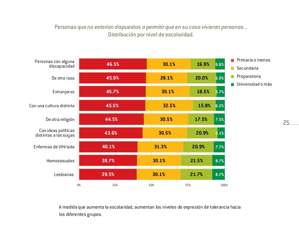 Encuesta Nacional sobre Discriminación en México Encuesta Nacional sobre Discriminación en México