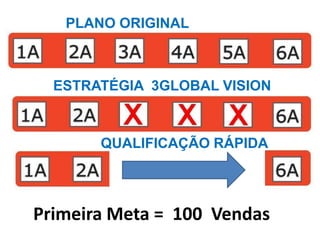 PLANO ORIGINAL
ESTRATÉGIA 3GLOBAL VISION
QUALIFICAÇÃO RÁPIDA
Primeira Meta = 100 Vendas
 