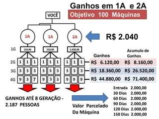 Ganhos em 1A e 2A
Objetivo 100 Máquinas
R$ 2.040
R$ 6.120,00 R$ 8.160,00
R$ 18.360,00 R$ 26.520,00
R$ 44.880,00 R$ 71.400,00
Ganhos
Acumulo de
Ganhos
GANHOS ATÉ 8 GERAÇÃO -
2.187 PESSOAS
Entrada 2.000,00
30 Dias 2.000,00
60 Dias 2.000,00
90 Dias 2.000,00
120 Dias 2.000,00
150 Dias 2.000,00
Valor Parcelado
Da Máquina
 
