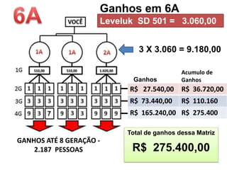 Ganhos em 6A
Leveluk SD 501 = 3.060,00
3 X 3.060 = 9.180,00
R$ 27.540,00 R$ 36.720,00
R$ 73.440,00 R$ 110.160
R$ 165.240,00 R$ 275.400
Ganhos
Acumulo de
Ganhos
GANHOS ATÉ 8 GERAÇÃO -
2.187 PESSOAS
Total de ganhos dessa Matriz
R$ 275.400,00
 