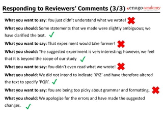 What you want to say: You just didn’t understand what we wrote!
What you should: Some statements that we made were slightly ambiguous; we
have clarified the text.
What you want to say: That experiment would take forever!
What you should: The suggested experiment is very interesting; however, we feel
that it is beyond the scope of our study
What you want to say: You didn’t even read what we wrote!
What you should: We did not intend to indicate ‘XYZ’ and have therefore altered
the text to specify ‘PQR’.
What you want to say: You are being too picky about grammar and formatting.
What you should: We apologize for the errors and have made the suggested
changes.
Responding to Reviewers’ Comments (3/3)
✔
✔
✔
✔
 