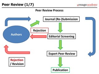 Authors
Journal (Re-)Submission
Editorial Screening
Expert Peer Review
Publication
Rejection
/ Revision
Peer Review Process
Peer Review (1/7)
Rejection
 
