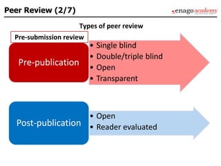 • Single blind
• Double/triple blind
• Open
• Transparent
Pre-publication
• Open
• Reader evaluatedPost-publication
Types of peer review
Pre-submission review
Peer Review (2/7)
 