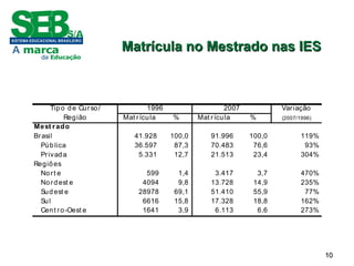 1010
Tipo de Curso/ Variação
Região Mat rícula % Mat rícula % (2007/1996)
Mest rado
Brasil 41.928 100,0 91.996 100,0 119%
Pública 36.597 87,3 70.483 76,6 93%
Privada 5.331 12,7 21.513 23,4 304%
Regiões
Nort e 599 1,4 3.417 3,7 470%
Nordest e 4094 9,8 13.728 14,9 235%
Sudest e 28978 69,1 51.410 55,9 77%
Sul 6616 15,8 17.328 18,8 162%
Cent ro-Oest e 1641 3,9 6.113 6,6 273%
20071996
Matrícula no Mestrado nas IESMatrícula no Mestrado nas IES
 