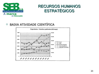 2323
RECURSOS HUMANOSRECURSOS HUMANOS
ESTRATÉGICOSESTRATÉGICOS
 BAIXA ATIVIDADE CIENTÍFICABAIXA ATIVIDADE CIENTÍFICA
 