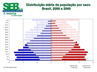 55
Distribuição etária da população por sexoDistribuição etária da população por sexo
Brasil, 2000 e 2040Brasil, 2000 e 2040
 
