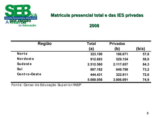 88
Matricula presencial total e das IES privadasMatricula presencial total e das IES privadas
por regiãopor região
20082008
Região Total Privadas
(a) (b) (b/a)
Nort e 323.190 186.671 57,8
Nordest e 912.693 529.154 58,0
Sudest e 2.512.560 2.117.657 84,3
Sul 887.182 649.798 73,2
Cent ro-Oest e 444.431 322.811 72,6
5.080.056 3.806.091 74,9
Font e: Censo da Educação Superior /INEP
 