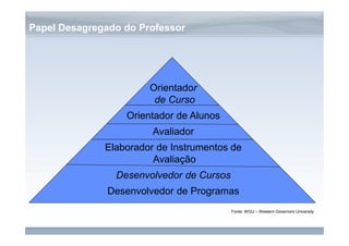 www.fgv.br/fgvonline 
Papel Desagregado do Professor 
Orientador 
de Curso 
Orientador de Alunos 
Avaliador 
Elaborador de Instrumentos de 
Avaliação 
Desenvolvedor de Cursos 
Desenvolvedor de Programas 
Fonte: WGU – Western Governors University 
 