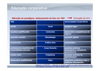 Alteração de paradigma: deslocamento do foco em TD 
formação de UCs 
TD Universidades Corporativas 
atualizar qualificações Conteúdos desenvolver competências do 
aprender ouvindo Metodologia aprender agindo 
www.fgv.br/fgvonline 
Educação corporativa 
prédio Local qualquer lugar 
negócio 
funcionários Público-Alvo stakeholders 
Adaptado de MEISTER, J. Educação corporativa: gestão do capital intelectual através das 
universidades corporativas. SP: Makron Books, 1999. 
professores/consultores de 
universidades externas 
Corpo Docente gerentes seniores, 
professores e consultores 
universitários 
evento único Freqüência processo contínuo de 
aprendizagem 
desenvolver qualificações Meta solucionar problemas reais e 
melhorar desempenho 
 