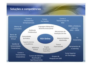 SSoolluuççõõeess ee ccoommppeettêênncciiaass 
Cursos e 
Treinamentos 
Semipresenciais 
Cursos e 
Treinamentos Via 
Web 
Gestão de 
Universidades 
Corporativas 
Ferramentas de 
e-Learning 
Linguagem Adequada/ 
Desenho Instrucional 
FGV Online 
Mecanismos de 
Avaliação On-line 
Material Didático 
Multimídia 
Tutoria 
Projeto Especializada 
Acadêmico 
Específico 
Ambiente 
Colaborativo 
Comunidade 
de Prática 
Suporte técnico 
e Acadêmico 
Fábrica de 
Conteúdos 
Banco de 
Relatórios 
Virtual 
Biblioteca 
Virtual 
Cursos 
Via Satélite 
Cursos e 
Treinamentos 
Corporativos 
Cursos de Extensão, 
Atualização e 
Aperfeiçoamento 
Grupos de 
Pesquisa em EAD 
MBAs a Distância 
e Blended 
(MEC – 2003) 
Curso Superior 
em Tecnologia 
TV 
Corporativa 
 