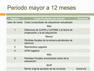 Periodo mayor a 12 meses
Ingreso

Costo Promedio por Acción

Ganancia

Valor de Venta Costo comprobado de adquisición actualizado
Más:
1

Diferencia de CUFIN y CUFNRE a la fecha de
enajenación y la de adquisición
Menos:

2

Pérdidas fiscales de la emisora pendientes de
disminuir

3

Reembolsos pagados

4

UFIN negativa
Más:

5

Pérdidas Fiscales amortizadas antes de la
adquisición
Igual:
Monto original ajustado de las acciones

Ganancia

 
