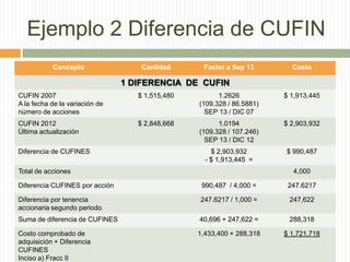 Ejemplo 2 Diferencia de CUFIN
Concepto

Cantidad

Factor a Sep 13

Costo

1 DIFERENCIA DE CUFIN
CUFIN 2007
A la fecha de la variación de
número de acciones

$ 1,515,480

1.2626
(109.328 / 86.5881)
SEP 13 / DIC 07

$ 1,913,445

CUFIN 2012
Última actualización

$ 2,848,668

1.0194
(109.328 / 107.246)
SEP 13 / DIC 12

$ 2,903,932

$ 2,903,932
- $ 1,913,445 =

$ 990,487

Diferencia de CUFINES
Total de acciones

4,000

Diferencia CUFINES por acción

990,487 / 4,000 =

247.6217

Diferencia por tenencia
accionaria segundo periodo

247.6217 / 1,000 =

247,622

Suma de diferencia de CUFINES

40,696 + 247,622 =

288,318

Costo comprobado de
adquisición + Diferencia
CUFINES
Inciso a) Fracc II

1,433,400 + 288,318

$ 1,721,718

 