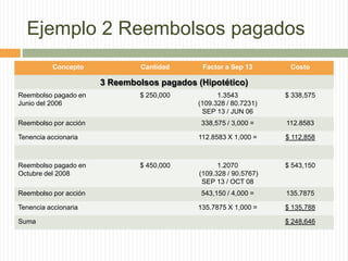Ejemplo 2 Reembolsos pagados
Concepto

Cantidad

Factor a Sep 13

Costo

3 Reembolsos pagados (Hipotético)
Reembolso pagado en
Junio del 2006

$ 250,000

Reembolso pagado en
Octubre del 2008
Reembolso por acción

Tenencia accionaria
Suma

$ 450,000

112.8583

112.8583 X 1,000 =

Tenencia accionaria

$ 338,575

338,575 / 3,000 =

Reembolso por acción

1.3543
(109.328 / 80.7231)
SEP 13 / JUN 06

$ 112,858

1.2070
(109.328 / 90.5767)
SEP 13 / OCT 08

$ 543,150

543,150 / 4,000 =

135.7875

135.7875 X 1,000 =

$ 135,788
$ 248,646

 