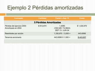 Ejemplo 2 Pérdidas amortizadas
Concepto

Cantidad

Factor a Sep 13

Costo

5 Pérdidas Amortizadas
Pérdida del ejercicio 2003
Amortizado en 2004

$ 912,874

1.4580
(109.328 / 74.9843)
SEP 13 / JUN 04

$ 1,330,970

Reembolso por acción

1,330,970 / 3,000 =

443.6566

Tenencia accionaria

443.6566 X 1,000 =

$ 443,657

 
