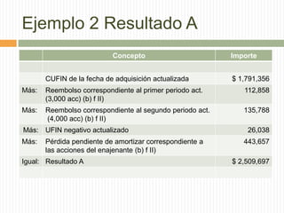 Ejemplo 2 Resultado A
Concepto
CUFIN de la fecha de adquisición actualizada

Importe
$ 1,791,356

Más:

Reembolso correspondiente al primer periodo act.
(3,000 acc) (b) f II)

112,858

Más:

Reembolso correspondiente al segundo periodo act.
(4,000 acc) (b) f II)

135,788

Más: UFIN negativo actualizado
Más:

Pérdida pendiente de amortizar correspondiente a
las acciones del enajenante (b) f II)

Igual: Resultado A

26,038
443,657
$ 2,509,697

 