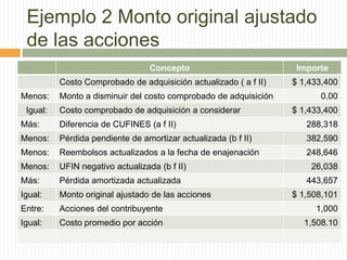 Ejemplo 2 Monto original ajustado
de las acciones
Concepto
Costo Comprobado de adquisición actualizado ( a f II)
Menos:
Igual:

Monto a disminuir del costo comprobado de adquisición
Costo comprobado de adquisición a considerar

Importe
$ 1,433,400
0.00
$ 1,433,400

Más:

Diferencia de CUFINES (a f II)

288,318

Menos:

Pérdida pendiente de amortizar actualizada (b f II)

382,590

Menos:

Reembolsos actualizados a la fecha de enajenación

248,646

Menos:

UFIN negativo actualizada (b f II)

Más:

Pérdida amortizada actualizada

Igual:

Monto original ajustado de las acciones

Entre:

Acciones del contribuyente

1,000

Igual:

Costo promedio por acción

1,508.10

26,038
443,657
$ 1,508,101

 