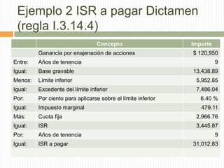 Ejemplo 2 ISR a pagar Dictamen
(regla I.3.14.4)
Concepto
Ganancia por enajenación de acciones

Importe
$ 120,950

Entre:

Años de tenencia

9

Igual:

Base gravable

13,438.89

Menos:

Límite inferior

5,952.85

Igual:

Excedente del límite inferior

7,486.04

Por:

Por ciento para aplicarse sobre el límite inferior

6.40 %

Igual:

Impuesto marginal

479.11

Más:

Cuota fija

2,966.76

Igual:

ISR

3,445.87

Por:

Años de tenencia

Igual:

ISR a pagar

9
31,012.83

 